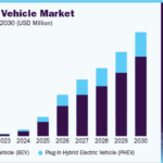 EV sales increase by 88% from 2022 as the market recovers from a seven-month slump.